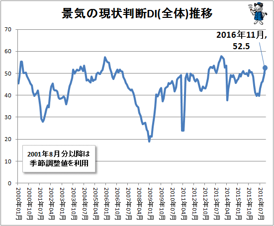 ↑ 景気の現状判断DI(全体)推移