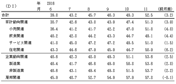 ↑ 景気の現状判断DI(-2016年11月)