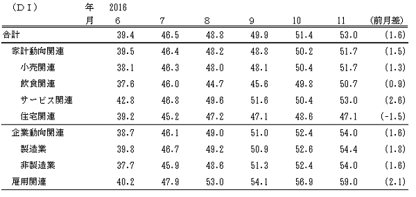 ↑ 景気の先行き判断DI(-2016年11月)