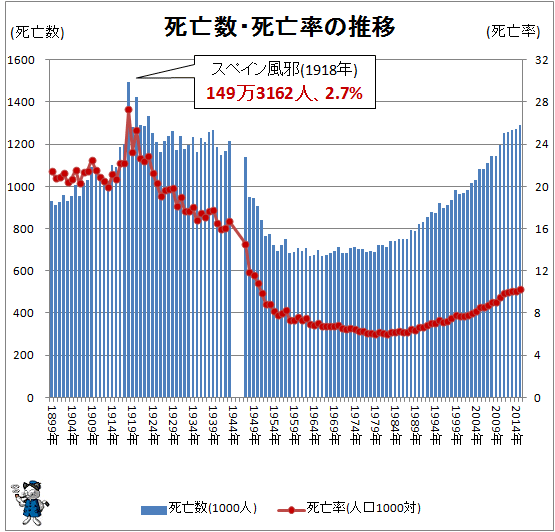 ↑ 死亡数・死亡率の推移(-2015年)