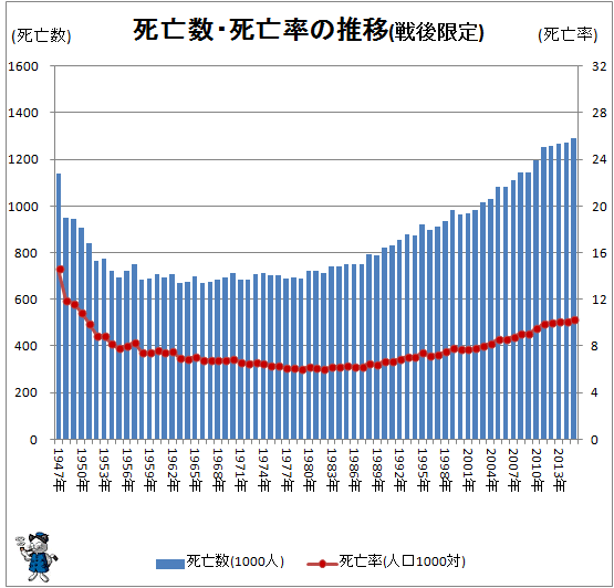 ↑ 死亡数・死亡率の推移(戦後限定)(-2015年)