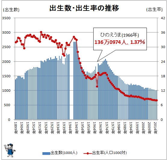 ↑ 出生数・出生率の推移(-2015年)