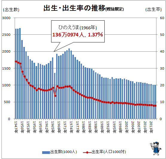 ↑ 出生数・出生率の推移(戦後限定)(-2015年)