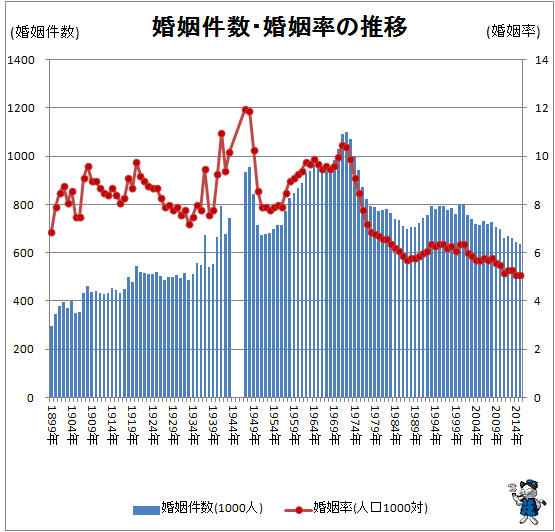 ↑ 婚姻件数・婚姻率の推移(-2015年)