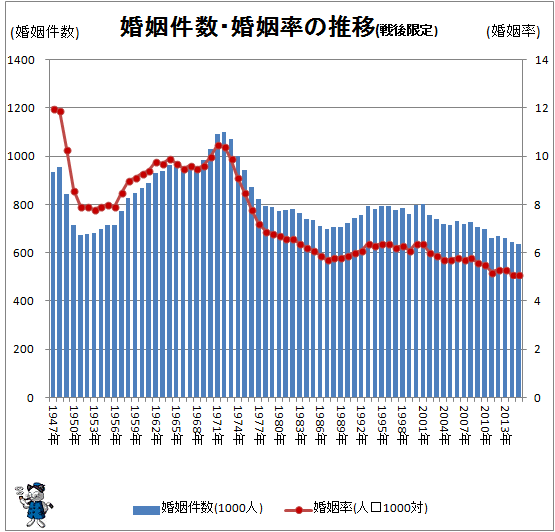 ↑ 婚姻件数・婚姻率の推移(戦後限定)(-2015年)