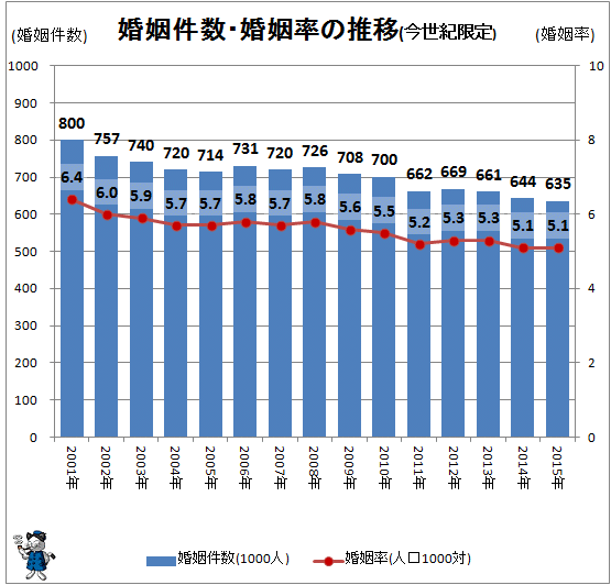 ↑ 婚姻件数・婚姻率の推移(今世紀限定)