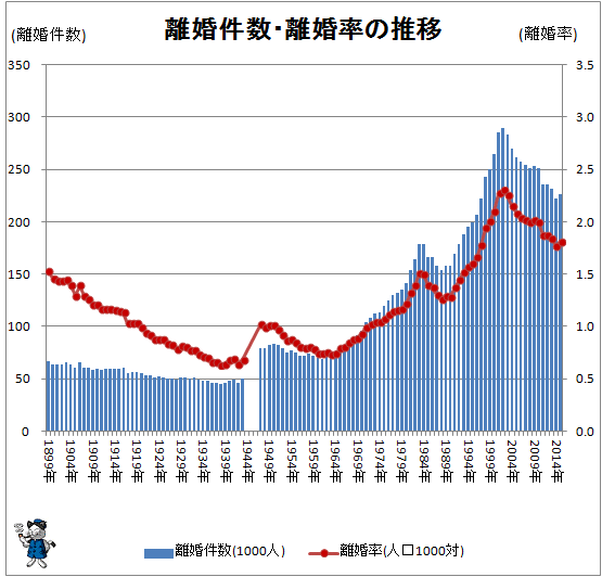 ↑ 離婚件数・離婚率の推移(-2015年)</i>