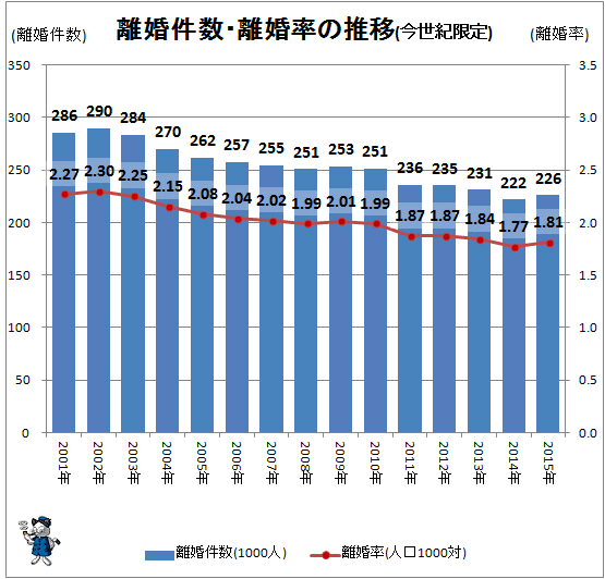 ↑ 離婚件数・離婚率の推移(今世紀限定)