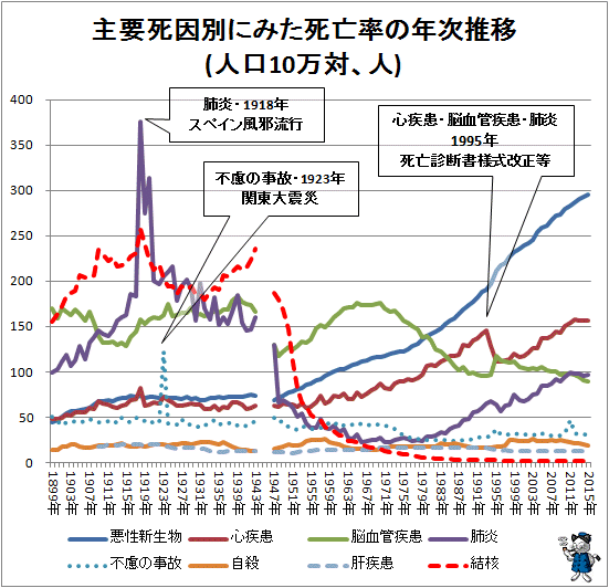 ↑ 主要死因別にみた死亡率の年次推移(人口10万対)
