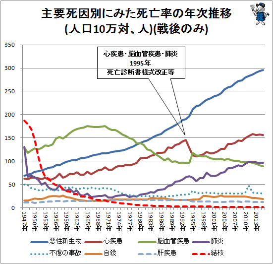 ↑ 主要死因別にみた死亡率の年次推移(人口10万対)(戦後限定)