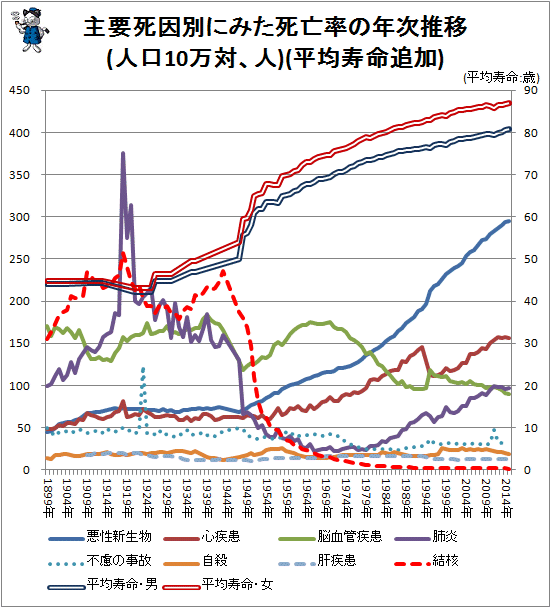 ↑ 主要死因別にみた死亡率の年次推移(人口10万対)(平均寿命追加)