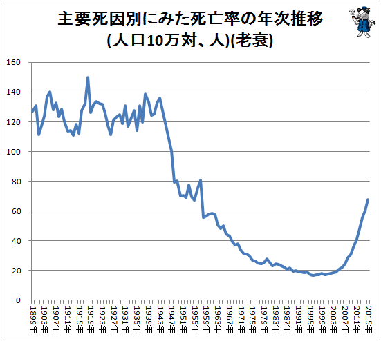 ↑ 主要死因別にみた死亡率の年次推移(人口10万対)(老衰)