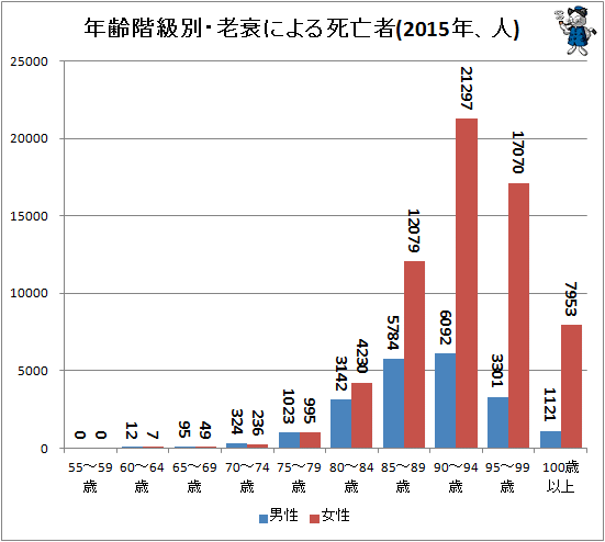↑ 年齢階級別・老衰による死亡者(2015年、人)