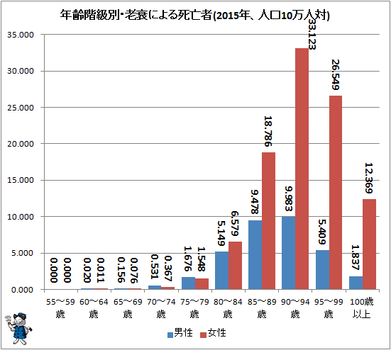 ↑ 年齢階級別・老衰による死亡者(2015年、人口10万人対)
