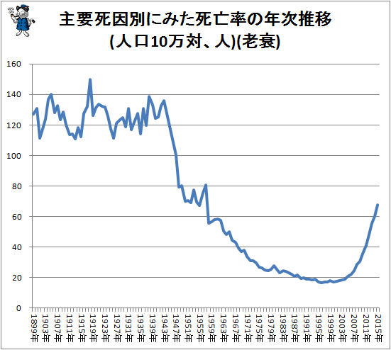 ↑ 主要死因別にみた死亡率の年次推移(人口10万対)(老衰)(再録)