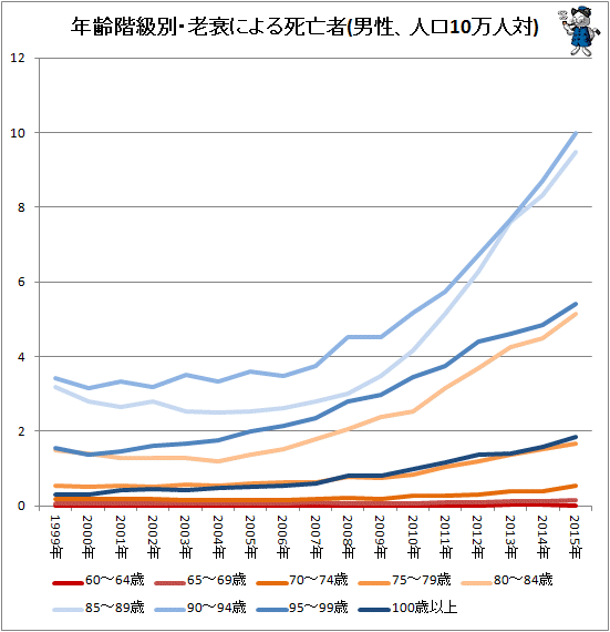 ↑ 年齢階級別・老衰による死亡者(男性、人口10万人対)