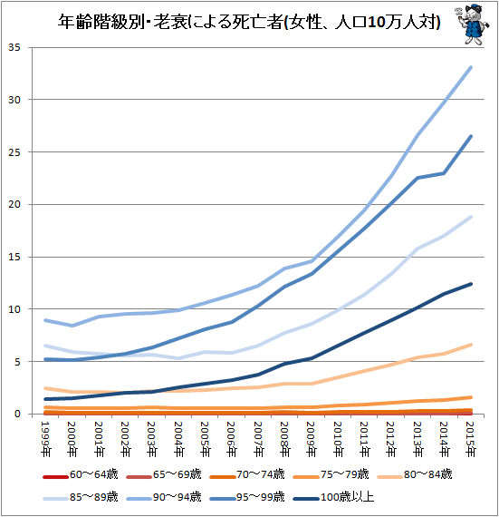 ↑ 年齢階級別・老衰による死亡者(女性、人口10万人対)