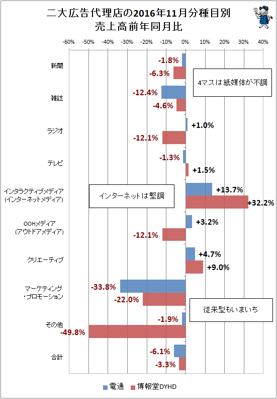 ↑ 二大広告代理店(電通・博報堂)の2016年11月分種目別売上高前年同月比