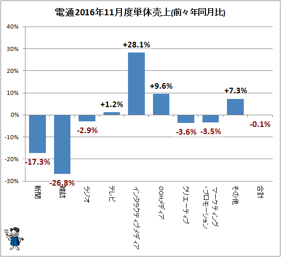 ↑ 参考:電通2016年11月度単体売上(前々年同月比)
