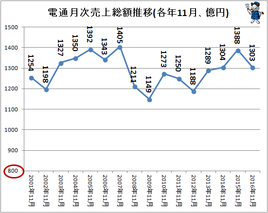 ↑ 電通月次売上総額推移(各年11月、億円)(-2016年)