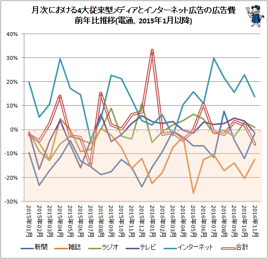 ↑ 月次における4大従来型メディアとインターネット広告の広告費前年比推移(電通、2015年1月以降)