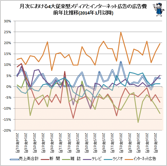 ↑ 月次における4大従来型メディアとインターネット広告の広告費前年比推移(2014年1月以降)