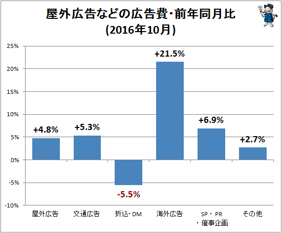 ↑ 屋外広告などの広告費・前年同月比(2016年10月)