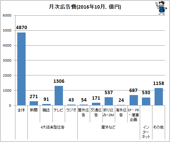 ↑ 月次広告費(2016年10月、億円)