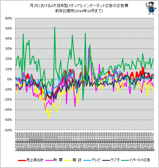 ↑ 月次における4大従来型メディアとインターネット広告の広告費前年比推移(2016年10月分まで)