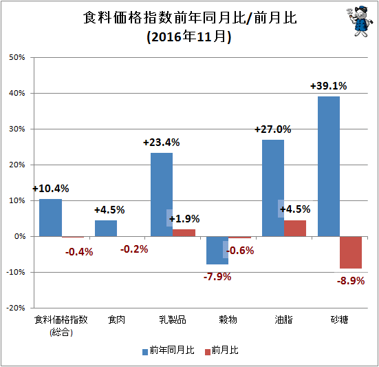 ↑ 食料価格指数前年同月比/前月比(2016年11月)