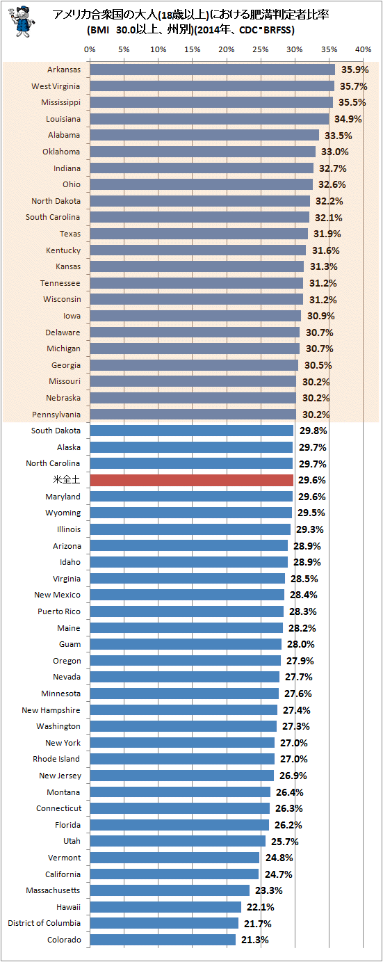 ↑ アメリカ合衆国の大人(18歳以上)における肥満判定者比率(BMI 30.0以上、州別)(2014年、CDC・BRFSS)