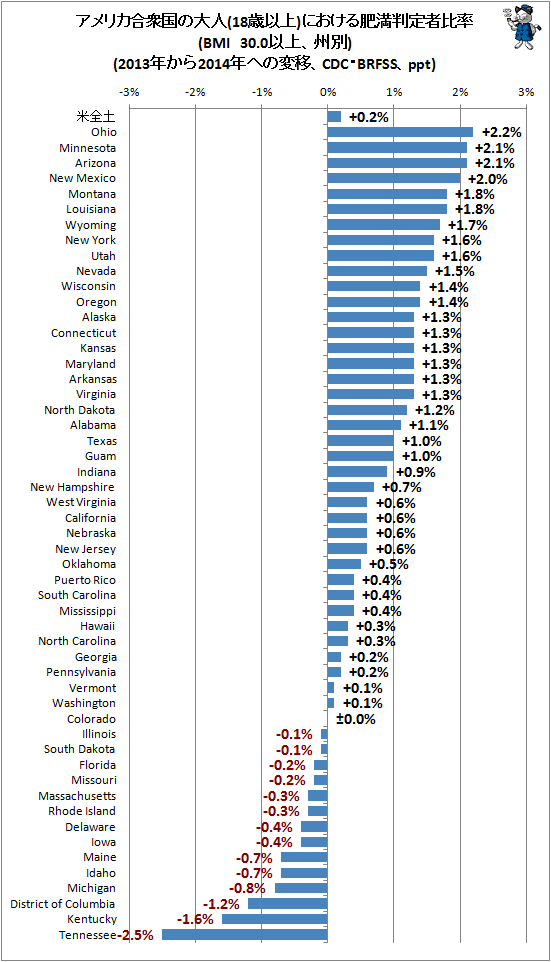 ↑ アメリカ合衆国の大人(18歳以上)における肥満判定者比率(BMI 30.0以上、州別)(2013年から2014年への変移、CDC・BRFSS、ppt)