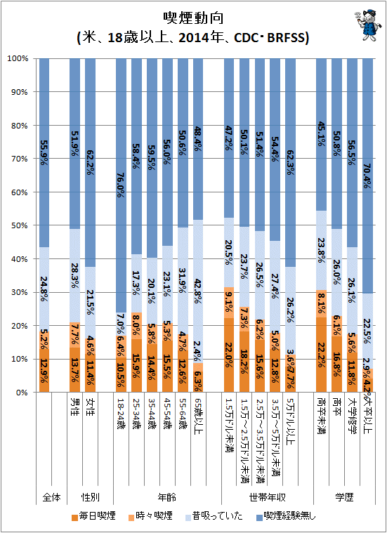↑ 喫煙動向(アメリカ合衆国、18歳以上、2014年、CDC・BRFSS)