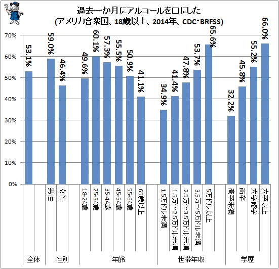 ↑ 過去一か月にアルコールを口にした(アメリカ合衆国、18歳以上、2014年、CDC・BRFSS)