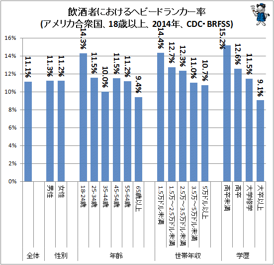 ↑ ヘビードランカーである(男性は1日3杯以上、女性は1日2杯以上酒を飲む)(アメリカ合衆国、18歳以上、2014年、CDC・BRFSS)