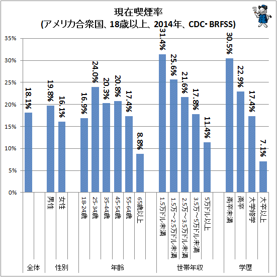↑ 現在喫煙率(アメリカ合衆国、18歳以上、2014年、CDC・BRFSS)(再録)