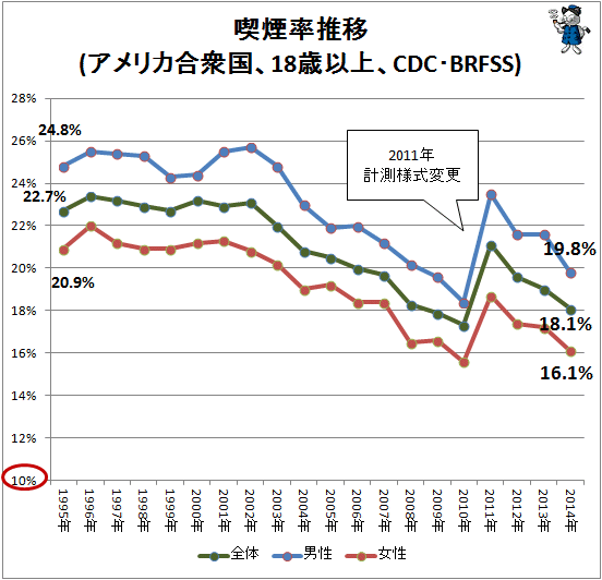 ↑ 喫煙率推移(アメリカ合衆国、18歳以上、CDC・BRFSS)