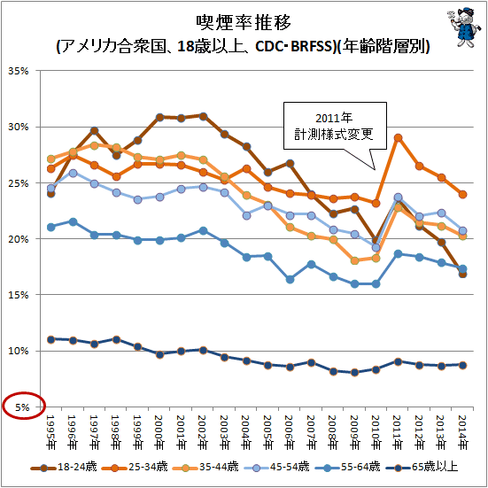 ↑ 喫煙率推移(アメリカ合衆国、18歳以上、CDC・BRFSS)(年齢階層別)