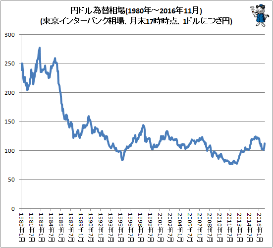 ↑ 円ドル為替相場(東京インターバンク相場、月末17時時点、1ドルにつき円。2016年11月分まで反映)