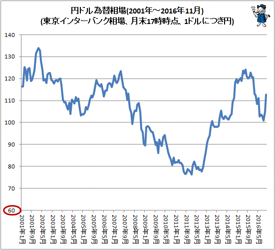 ↑ 円ドル為替相場(東京インターバンク相場、月末17時時点、1ドルにつき円。2001年-2016年11月分まで反映)