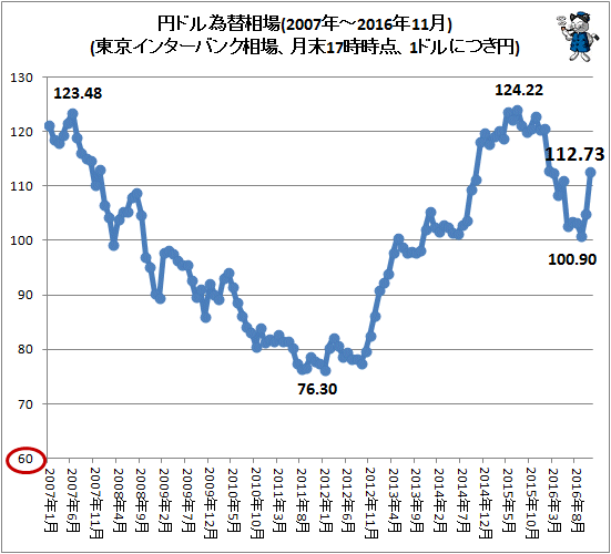 ↑ 円ドル為替相場(東京インターバンク相場、月末17時時点、1ドルにつき円。2007年-2016年11月分まで反映)