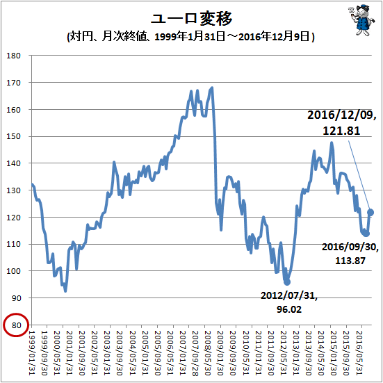 ↑ ユーロ変移(対円、月次終値、1999年1月31日-2016年12月9日)