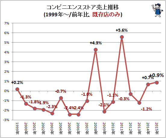 ↑ コンビニエンスストア売上推移(1999年-/前年比、既存店のみ)