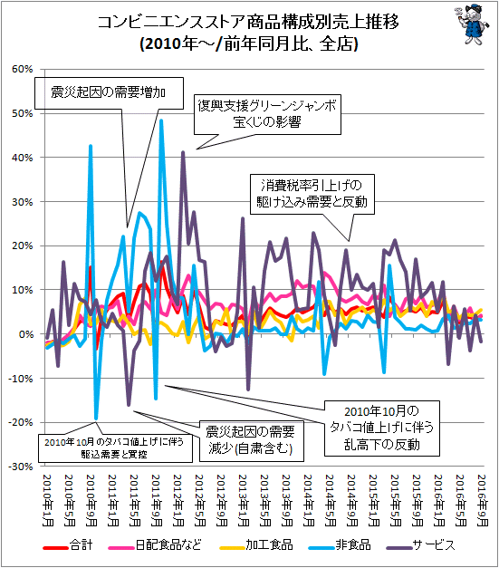 ↑ コンビニエンスストア商品構成別売上推移(2010年-/前年同月比、既存店)