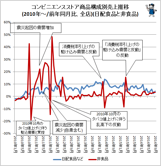 ↑ コンビニエンスストア商品構成別売上推移(2010年-/前年同月比、全店)(日配食品と非食品)