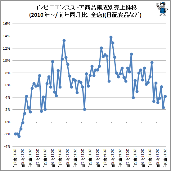 ↑ コンビニエンスストア商品構成別売上推移(2010年-/前年同月比、全店)(日配食品など)