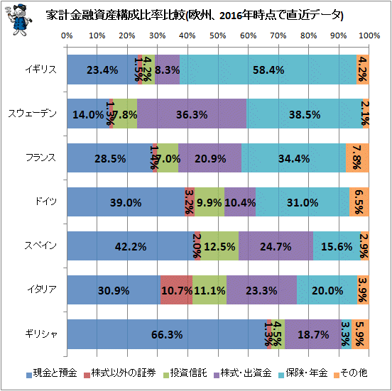 ↑ 家計金融資産構成比率比較(欧州、2016年時点で直近データ)
