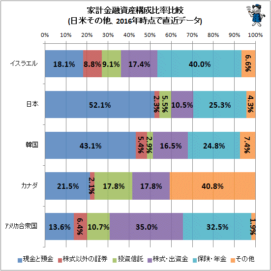 ↑ 家計金融資産構成比率比較(日米その他、2016年時点で直近データ)
