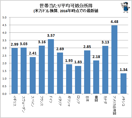 ↑ 世帯当たり平均可処分所得(米万ドル換算、2016年時点での最新値)