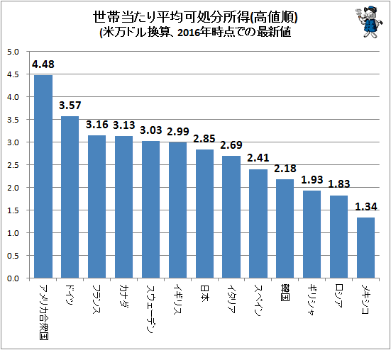 ↑ 世帯当たり平均可処分所得(米万ドル換算、2016年時点での最新値)(高値順)